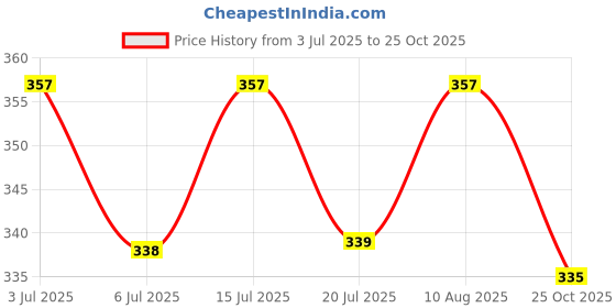amazon.in The Noscomp Vegetable Mincer and Meat/Double Layer/Stainless Steel Blade/Chopping for Vegetables/Fruit/Multi-Purpose for Meat Stuffing/Bun Stuffing / 2L(White) Price History Graph from 3 Jul 2025 to 25 Oct 2025
