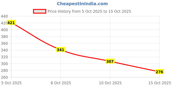 amazon.in The Nudes Single Eyeliner Brush Price History Graph from 5 Oct 2025 to 15 Oct 2025