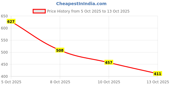 amazon.in The Nudes Single large Powder Brush Price History Graph from 5 Oct 2025 to 13 Oct 2025