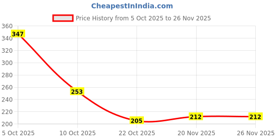 amazon.in THE NUDES Stick Lipstick Orange (Cream) Price History Graph from 5 Oct 2025 to 25 Nov 2025