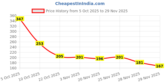 amazon.in THE NUDES Stick Lipstick Orange Peach (Cream) Price History Graph from 5 Oct 2025 to 28 Nov 2025