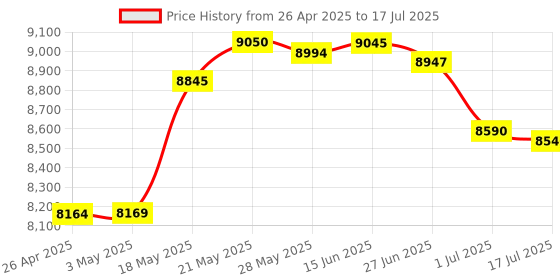 amazon.in The Nums Smart Numeric Keyboard for MacBook Pro 13(2020-2024 M3/ M2) A2251 /A2289/ A2338, TouchpadProtector, 2-N-1 Touchpad with NumericKeypad nums Price History Graph from 26 Apr 2025 to 17 Jul 2025