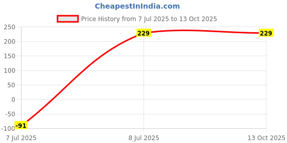 amazon.in The Nuttery Dry Fruit Masala Mix - 100g the nuttery Price History Graph from 7 Jul 2025 to 13 Oct 2025