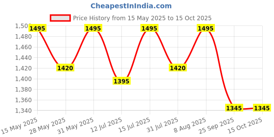amazon.in The Oak Age NMN with Resveratrol Supplement- 500mg NMN for Longevity– NAD Supplement to Support Energy Production, Cellular Rejuvenation & Healthy Ageing– No Additives, Preservatives the oak age Price History Graph from 15 May 2025 to 15 Oct 2025