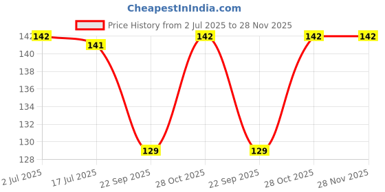 amazon.in The Oil Factory Cold Pressed 100% Pure Castor Oil - 250 Ml Price History Graph from 2 Jul 2025 to 28 Nov 2025