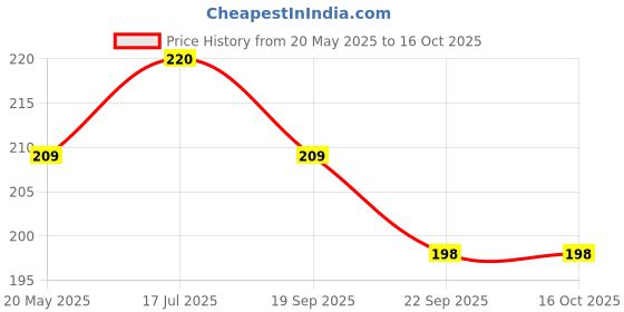 amazon.in The Oil Factory Cold Pressed 100% Pure Castor Oil - 500 Ml pack of 1 Price History Graph from 20 May 2025 to 16 Oct 2025