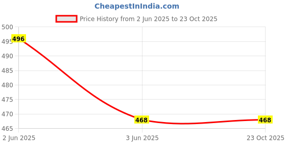 amazon.in The Oil Stories Tea Tree Essential Oil, 10 ml - 100% undiluted pure tea tree oil | Natural Antifungal for Hair & Skin | Anti-dandruff solution | Refreshing scent | Aromatheraphy Price History Graph from 2 Jun 2025 to 23 Oct 2025