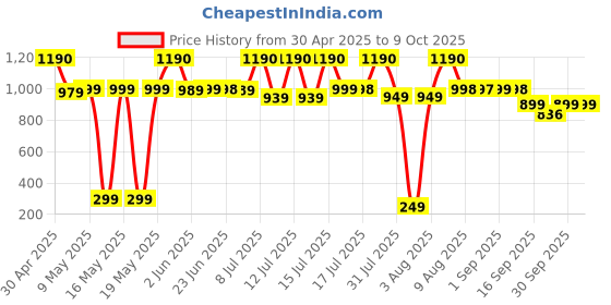 amazon.in The Old Natural 19 in 1 Lungs Detox for smokers & Pollution 60 Veg Tablets with Marshmallow leaf Extract Quercetin, Stinging Nettle, Vasaka, Asparagus, Zingiber Officinale - Removes Tar & Mucus from Lungs I Clinically Proven Formula For Lung Detox (Pack of 1 - 60 Tablets) the old natural Price History Graph from 30 Apr 2025 to 8 Oct 2025