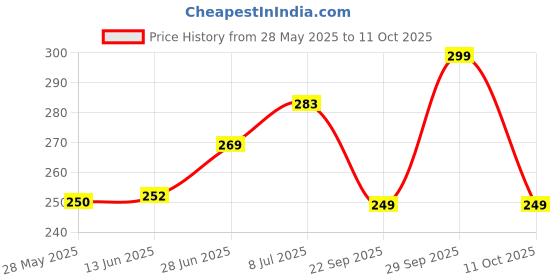 amazon.in The Old Natural Car Perfumes with Essential Oils Fragrance in Glass bottle with Wooden Diffuser Lid | Car Fresheners 10ml (Moods Car Perfumes- Pack of 1, 10ml) the old natural Price History Graph from 28 May 2025 to 11 Oct 2025
