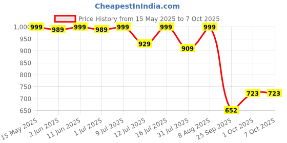 amazon.in The Old Natural Colyq10 Forte Coq10 50 Tablets Of Coenzyme Q10 With L-Lycopene, Carnitine, Omega-3, Zinc Suplhate, Ascorbic Acid I Unique Combination High Absorption Formula (10 Tablets * 5 Strips ) the old natural Price History Graph from 15 May 2025 to 7 Oct 2025