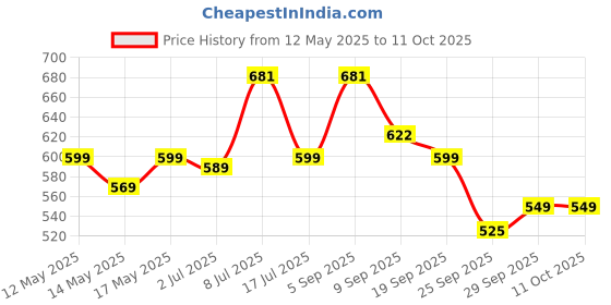 amazon.in The Old Natural Glutathione tablets 600mg 30 Tablets With Vitamin C & E, Biotin, Grape Seed Extract & Alpha Lipoic Acid, Antioxidant Support (30 Veg Tablets) the old natural Price History Graph from 12 May 2025 to 11 Oct 2025