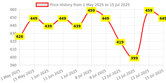 amazon.in The Old Natural Nuvit D3 Vitamin D3 60000 Iu I Cholecalciferol Vitamin D3 Oil 60000 Iu Sugar Free Nano Shots I Once In A Week - 5Ml (Pack Of 8 Nano Shots - 40Ml) the old natural Price History Graph from 1 May 2025 to 15 Jul 2025