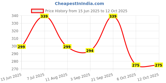 amazon.in The Old Natural Quick Sleep Roll On For Instant Sleep, Stress Relief, Relaxation - An Unique Blend Of Essential Oils (Pack of 1) Price History Graph from 15 Jun 2025 to 11 Oct 2025
