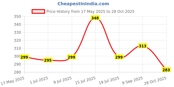 amazon.in The Old Natural Snif Car Perfume With Essential Oils | Car Perfume Diffuser with 15ml Refill Pack | Car Fresheners Long Lasting | Car Air Freshener (Pack Of 1, 20ml) (Plum Rose) Price History Graph from 17 May 2025 to 28 Oct 2025