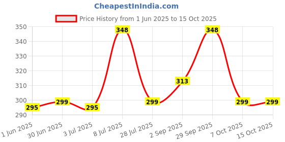 amazon.in The Old Natural Snif Car Perfume With Essential Oils | Car Perfume Diffuser With 15ml Refill Pack | Car Fresheners Long Lasting | Car Perfumes (Pack Of 1, 20ml) (Blue Water) Price History Graph from 1 Jun 2025 to 14 Oct 2025
