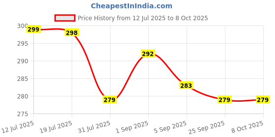 amazon.in The Old Natural Snif® Bhimseni Camphor with Electric Diffuser | Parent (Diffuser Machine, 1) Price History Graph from 12 Jul 2025 to 7 Oct 2025