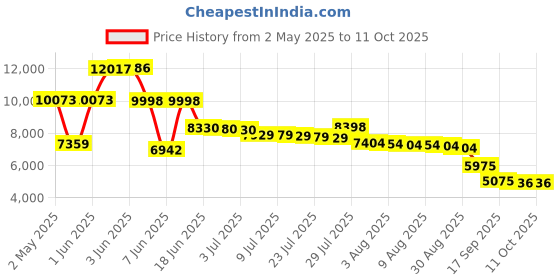 amazon.in The Omega Project Black Book Training Journal – created by Special Operations Forces - Elite Workout Planner – Leather Fitness Tracker Notebook Logs Exercise, Sleep, Recovery, Nutrition and More Price History Graph from 2 May 2025 to 11 Oct 2025