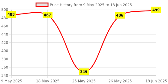amazon.in THE ONE glow enhancer make-up pro primer - 30 ml Price History Graph from 9 May 2025 to 13 Jun 2025