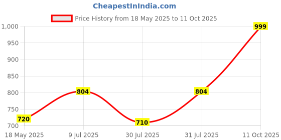 amazon.in The ONE Illuskin Glow Reflective Foundation vanilla neutral Price History Graph from 18 May 2025 to 11 Oct 2025