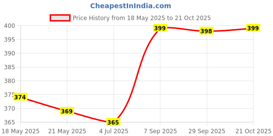 amazon.in oriflame The ONE Kohl Eye Pencil oriflame Price History Graph from 18 May 2025 to 21 Oct 2025