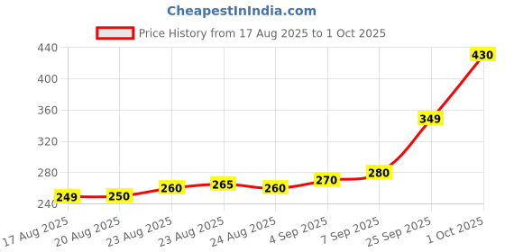 amazon.in The Online Emporium Lamp Shades Cotton Fabric Modern Design 12" Inches || Burlap Crafts Table And Floor Lamps Only Shades Without Lamp, (12"x12"x8") (Jute color) Price History Graph from 17 Aug 2025 to 1 Oct 2025