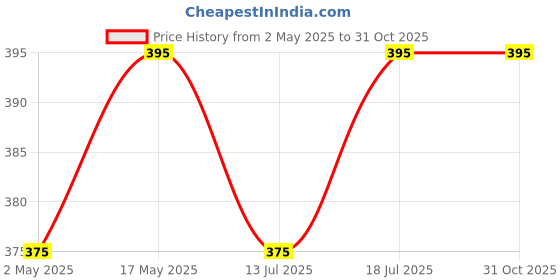 amazon.in the organic forest – vegan . pure . natural Plant-Based Keratin Anti HairFall Shampoo - Sulfate Free, Organic, Thickening Shampoo for Women & Men, Moisturizing & Hydrating - Ideal for Hair Loss, Oily, Dry Scalp - Moroccan Argan Oil Formula the organic forest – vegan . pure . natural Price History Graph from 2 May 2025 to 31 Oct 2025