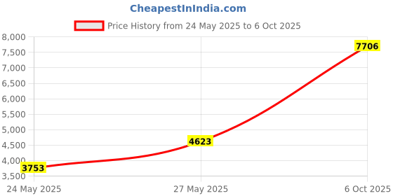 amazon.in The Original Dazzling Sparkle Smooth Glitter Women's Eye Glass Case | SPUNKYsoul Collection spunkysoul Price History Graph from 24 May 2025 to 6 Oct 2025