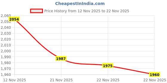 amazon.in The Original FLIGHT FLAP Phone and Tablet Holder - Specifically Designed for Air Travel Price History Graph from 12 Nov 2025 to 22 Nov 2025