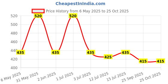 amazon.in zakia's morocco The Original Kessa Exfoliating Glove - Value Pack - Beige zakia's morocco Price History Graph from 6 May 2025 to 25 Oct 2025
