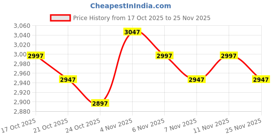 amazon.in The Original Korcci Microwaveable Silicone Popcorn Popper, Microwave Popcorn Popper, Collapsible Microwave Popcorn Maker Bowl, No Oil Required, Use In Microwave, Dishwasher Safe (Aqua) Price History Graph from 17 Oct 2025 to 25 Nov 2025