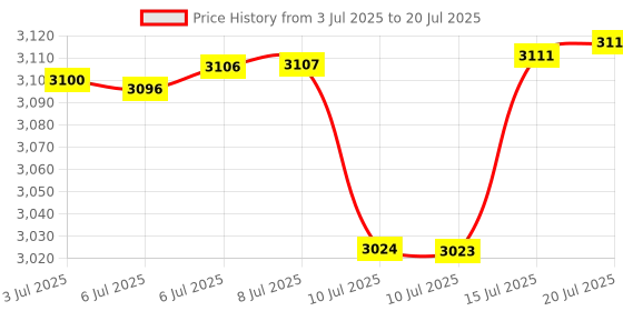 amazon.in The Original Mindful Design Microwave Popcorn Popper - Silicone Bowl, BPA-Free & Dishwasher Safe, Red Price History Graph from 3 Jul 2025 to 15 Jul 2025