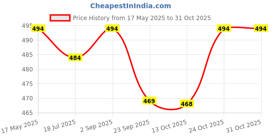 amazon.in zemic The Original Portable Auto Travel Umbrella ^ Umbrellas for Rain Windproof, Strong Umbrella for Wind and Rain, Auto Open/Close Button and Perfect Car Umbrella for Men & Women zemic Price History Graph from 17 May 2025 to 31 Oct 2025