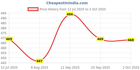 amazon.in zemic The Original Portable Auto Travel Umbrella ^ Umbrellas for Rain Windproof, Strong Umbrella for Wind and Rain, Auto Open/Close Button and Perfect Car Umbrella for Men & Women zemic Price History Graph from 12 Jul 2025 to 2 Oct 2025
