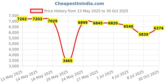 amazon.in The Original Salbree Microwave Popcorn Popper, Silicone Popcorn Maker, Collapsible Bowl BPA Free (Orange) Price History Graph from 13 May 2025 to 30 Oct 2025