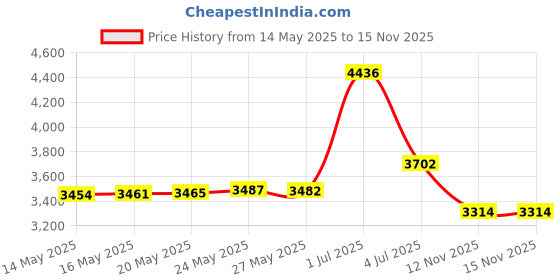 amazon.in The Original Salbree Microwave Popcorn Popper, Silicone Popcorn Maker, Collapsible Bowl BPA Free (Turquoise) Price History Graph from 14 May 2025 to 15 Nov 2025