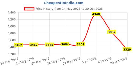 amazon.in The Original Salbree Microwave Popcorn Popper, Silicone Popcorn Maker, Collapsible Bowl BPA Free (White) Price History Graph from 14 May 2025 to 30 Oct 2025