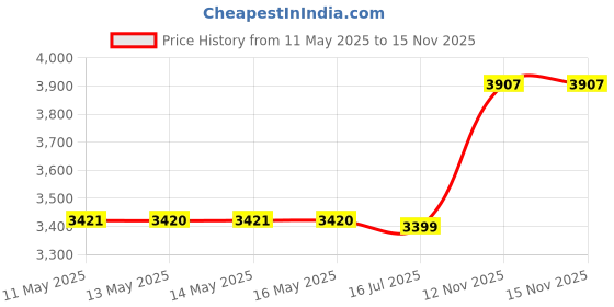 amazon.in The Original Salbree Microwave Popcorn Popper with Lid, Silicone Popcorn Maker, Collapsible Bowl BPA Free (Red) Price History Graph from 11 May 2025 to 12 Nov 2025