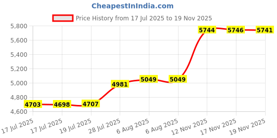 amazon.in The Original Smiling Handle with Soap Dispensing for Scrub Daddy Sponges (Purple) Price History Graph from 17 Jul 2025 to 19 Nov 2025