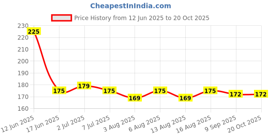 amazon.in spongy "The original Speaks Women's Transparent Plastic Detachable Transparent Strap, Bra Extender Plastic, Latex Bra Straps, Adjustable Bra Accessories spongy Price History Graph from 12 Jun 2025 to 19 Oct 2025
