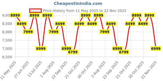 amazon.in mokobara The Overnighter Backpack 23L Premium Nylon 16" Unisex Multipurpose Laptop Backpack mokobara Price History Graph from 11 May 2025 to 22 Nov 2025