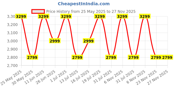 amazon.in mokobara The Pac Kit | Water Resistant 11 Cms Toiletry Kit Bag | Travel Accessory | Grooming Kit for Men and Women | 2022 - Model, Black mokobara Price History Graph from 25 May 2025 to 23 Nov 2025