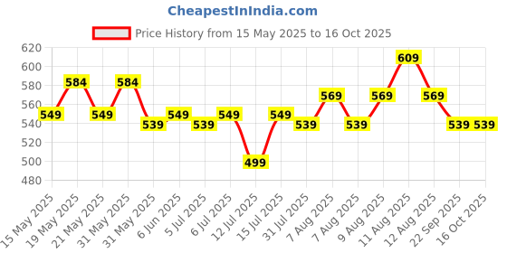 amazon.in kavove The Paint Stroke Black Cufflinks For Men kavove Price History Graph from 15 May 2025 to 14 Oct 2025
