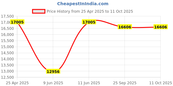 amazon.in The Palgrave Handbook of Sexual Ethics Price History Graph from 25 Apr 2025 to 10 Oct 2025