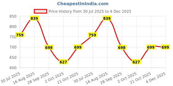 amazon.in The Pampam Kids Drawing Projector Table Set with Light & Music, Art Desk with 24 Patterns, Learning Sketcher for Ages 3+, Pink Price History Graph from 30 Jul 2025 to 4 Dec 2025