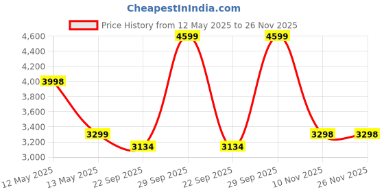 amazon.in The Pampam Refractor Telescope Scope, 90X Magnification, with Tripod Stand the pampam Price History Graph from 12 May 2025 to 26 Nov 2025