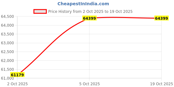 amazon.in the pampam YEALlNK CP925 IP Conference Phone, Wi-Fi Enabled, Desktop Station, Black the pampam Price History Graph from 2 Oct 2025 to 18 Oct 2025