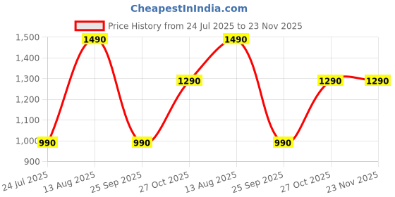 amazon.in the pant project Luxury Cotton Blend Chinos Shorts for Men | Stylish Regular Fit Casual Solid Shorts with Pockets the pant project Price History Graph from 24 Jul 2025 to 23 Nov 2025