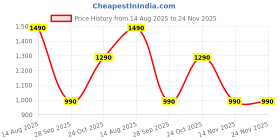 amazon.in the pant project Luxury Cotton Blend Chinos Shorts for Men | Stylish Regular Fit Casual Solid Shorts with Pockets (Classic Black,34) the pant project Price History Graph from 14 Aug 2025 to 23 Nov 2025
