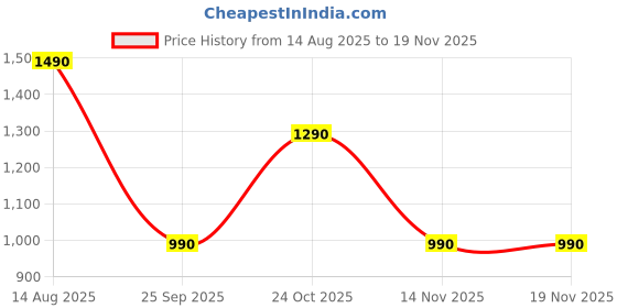 amazon.in the pant project Luxury Cotton Blend Chinos Shorts for Men | Stylish Regular Fit Casual Solid Shorts with Pockets (Classic Black,38) the pant project Price History Graph from 14 Aug 2025 to 19 Nov 2025