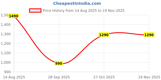 amazon.in the pant project Luxury Cotton Blend Chinos Shorts for Men | Stylish Regular Fit Casual Solid Shorts with Pockets (Classic Blue, 40) the pant project Price History Graph from 14 Aug 2025 to 18 Nov 2025